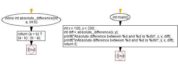 Flowchart: Compute absolute difference between two integers using inline function. 
