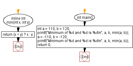 Flowchart: Compute the minimum of two integers using inline function. 