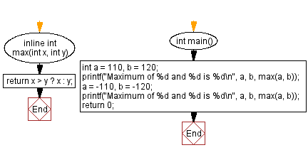 Flowchart: Compute the maximum of two integers using inline function. 
