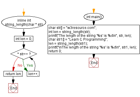 Flowchart: Compute the length of a given string. 