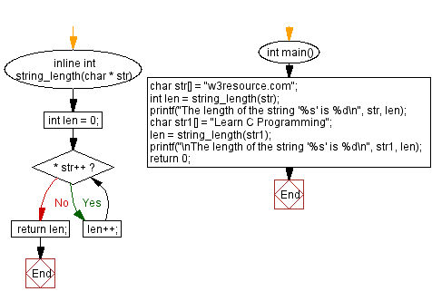 Flowchart: Compute the length of a given string.
