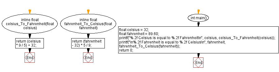 Flowchart: Convert a temperature from Celsius to Fahrenheit and vice versa. 