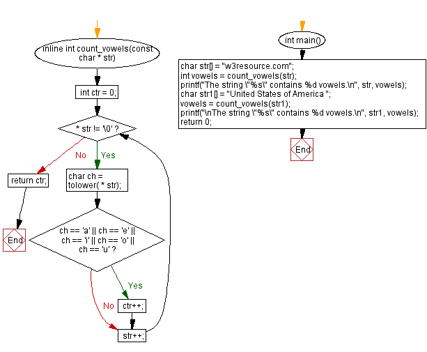 Flowchart: Count the number of vowels in a given string using an inline function. 