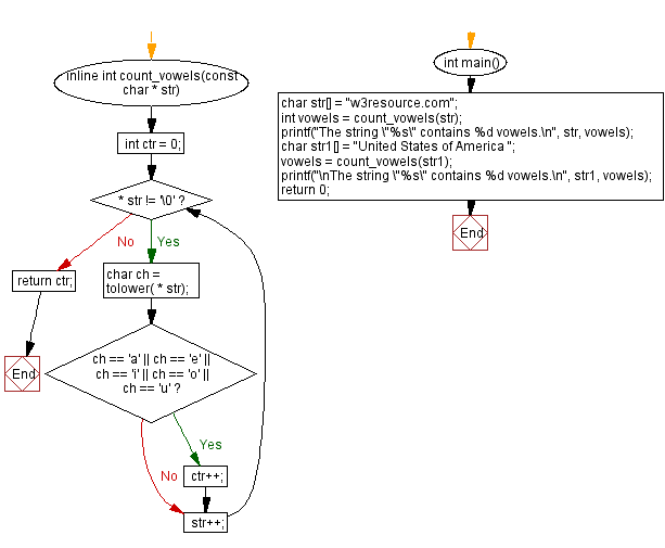 Flowchart: Count the number of vowels in a given string using an inline function.