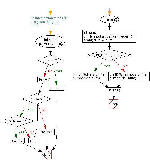 Flowchart: Check if a given integer is prime using an inline function. 