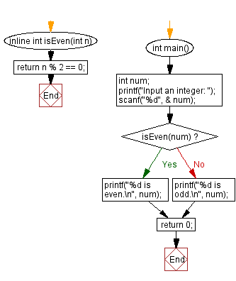 Flowchart: Check if a given integer is prime using an inline function. 