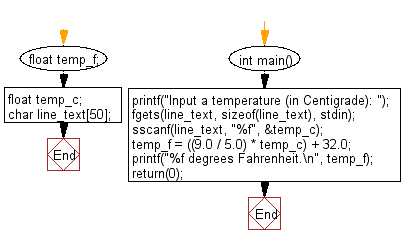 C Programming Input Output Flowchart: Converts a temperature from Centigrade to Fahrenheit. 