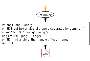 C Programming Input Output Flowchart: Find the third angle of a triangle if two are given. 