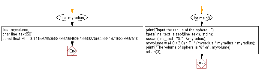 C Programming Input Output Flowchart: Calculate the volume of a sphere. 