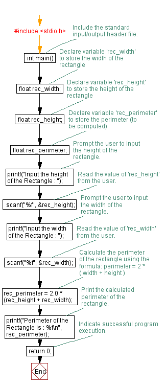 C Programming Input Output Flowchart: Calculate the perimeter of a rectangle. 