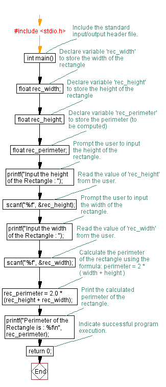 C Programming Input Output Flowchart: Calculate the perimeter of a rectangle.