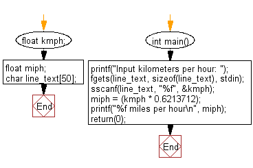 C Programming Input Output Flowchart: Converts kilometers per hour to miles per hour. 