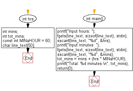 C Programming Input Output Flowchart: Calculates the total number of minutes with hour and minutes. 