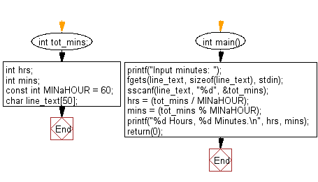 C Programming Input Output Flowchart: Calculate the total number of hours and  minutes. 