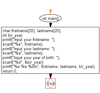 C Programming Input Output Flowchart: Display firstname, lastname and year of birth sequentially. 