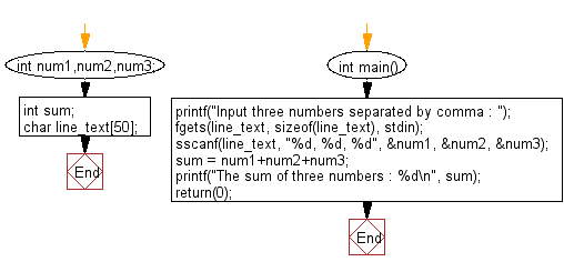 C Programming Input Output Flowchart: Calculate the sum of three numbers getting input in one line. 