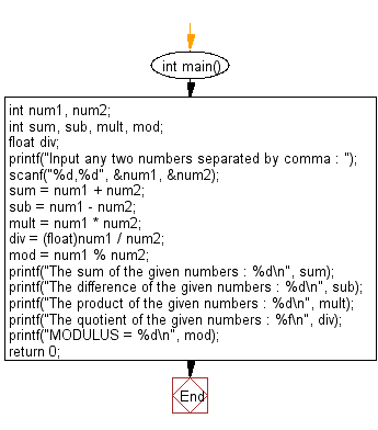 Flow Chart For Division Of Two Numbers