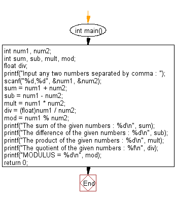 C Programming Input Output Flowchart: Perform addition, subtraction, multiplication and  division of two numbers. 