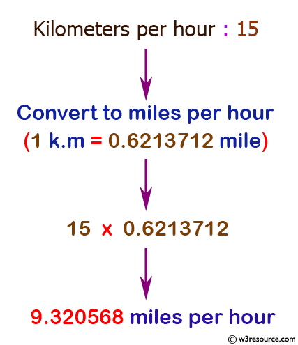 Which function converts miles to kilometers