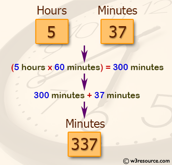 C Input Output: Calculates the total number of minutes with hour and minutes