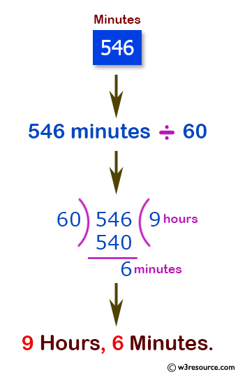 C Input Output: Calculate the total number of hours and  minutes