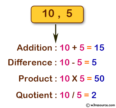 C Input Output: Perform addition, subtraction, multiplication and  division of two numbers