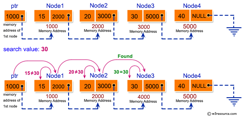 C Exercises: Search an element in a  Singly Linked List