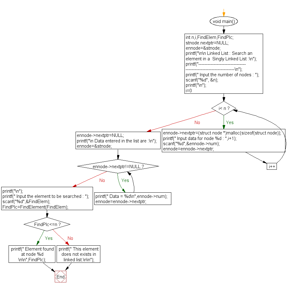 Flowchart: Search an element in a  Singly Linked List 