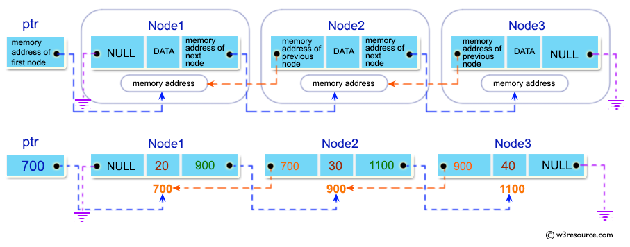 C Exercises: Create and display a doubly linked list