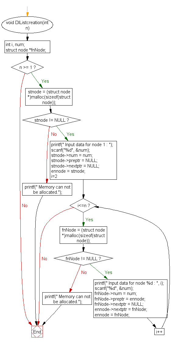 Flowchart: Create and display a doubly linked list 