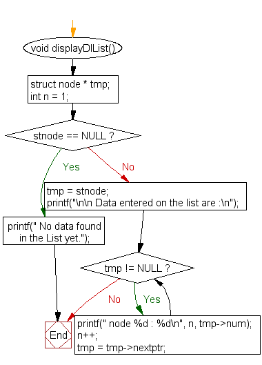 Flowchart: Create and display a doubly linked list 