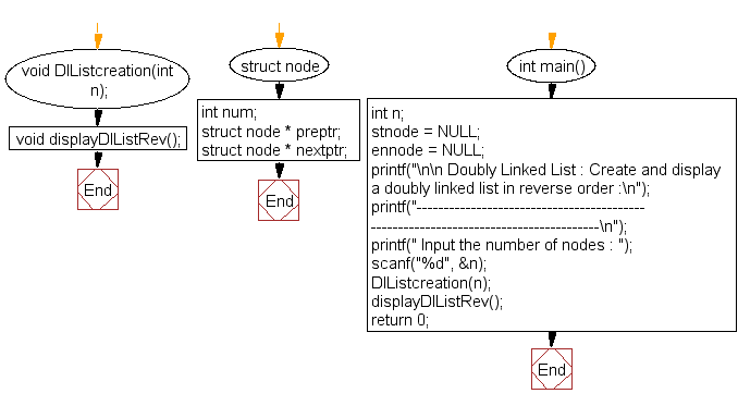 Flowchart: Create and display a doubly linked list in revsese order 
