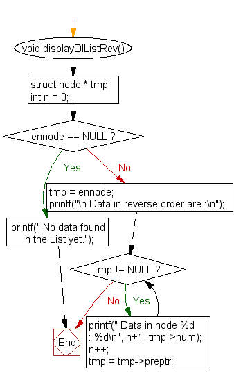 Flowchart: Create and display a doubly linked list in revsese order 