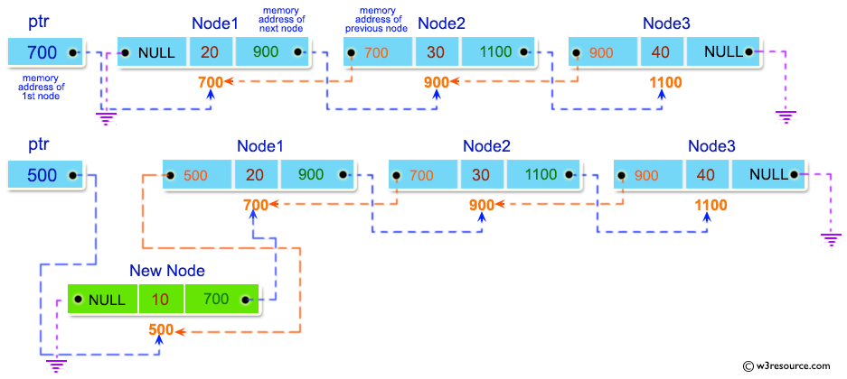 C Exercises: Insert new node at the beginning in a doubly linked list