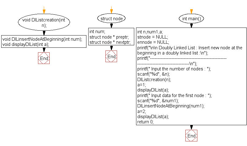 Flowchart: Insert new node at the beginning in a doubly linked list 