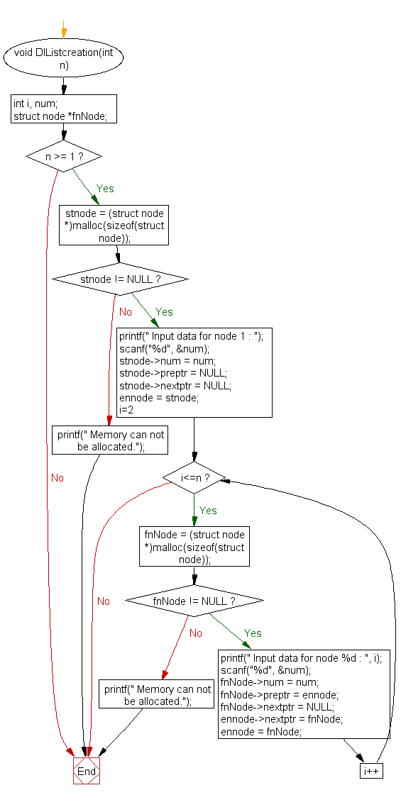 Flowchart: Insert new node at the beginning in a doubly linked list 