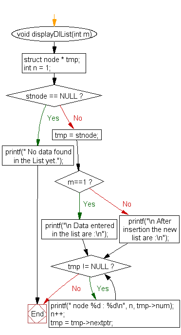 Flowchart: Insert new node at the beginning in a doubly linked list 