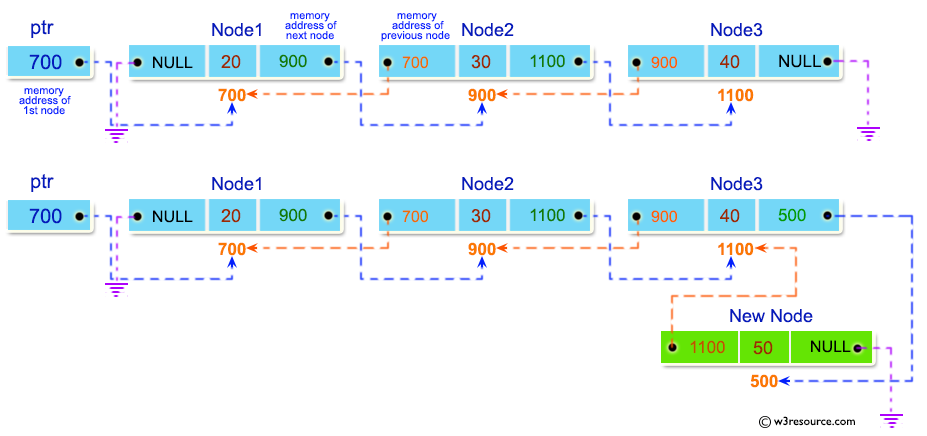 C Exercises: Insert new node at the end of a doubly linked list