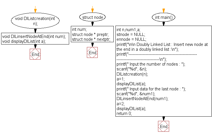Flowchart: Insert new node at the end in a doubly linked list 