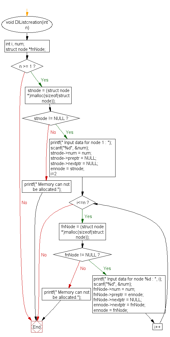 Flowchart: Insert new node at the end in a doubly linked list 