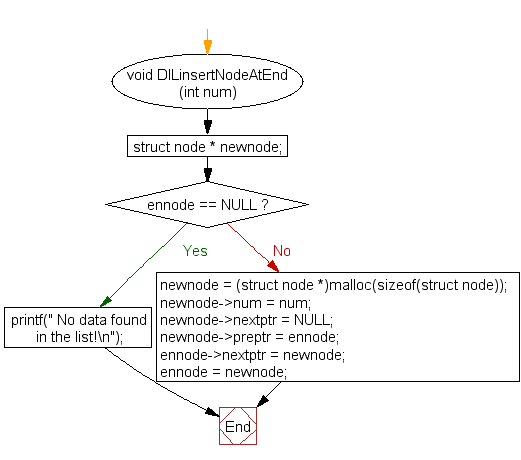 Flowchart: Insert new node at the end in a doubly linked list 