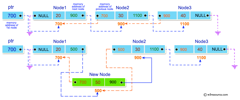 C Exercises: Insert new node at any position in a doubly linked list