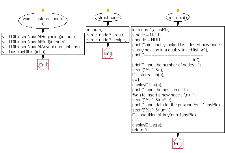 Flowchart: Insert new node at any position in a doubly linked list 