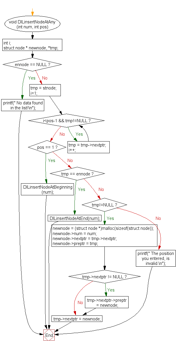 Flowchart: Insert new node at any position in a doubly linked list 