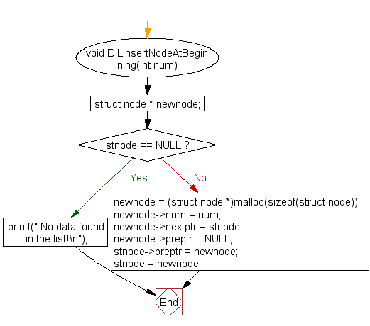 Flowchart: Insert new node at any position in a doubly linked list 