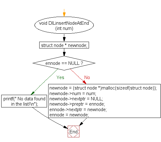 Flowchart: Insert new node at any position in a doubly linked list 
