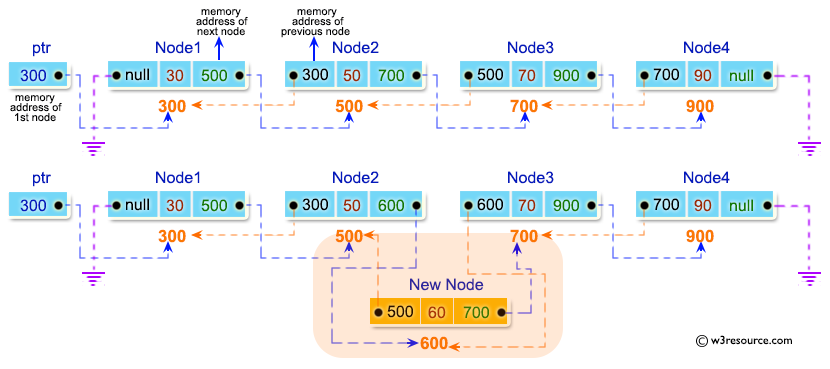 C Exercises: Insert new node at the middle in a doubly linked list