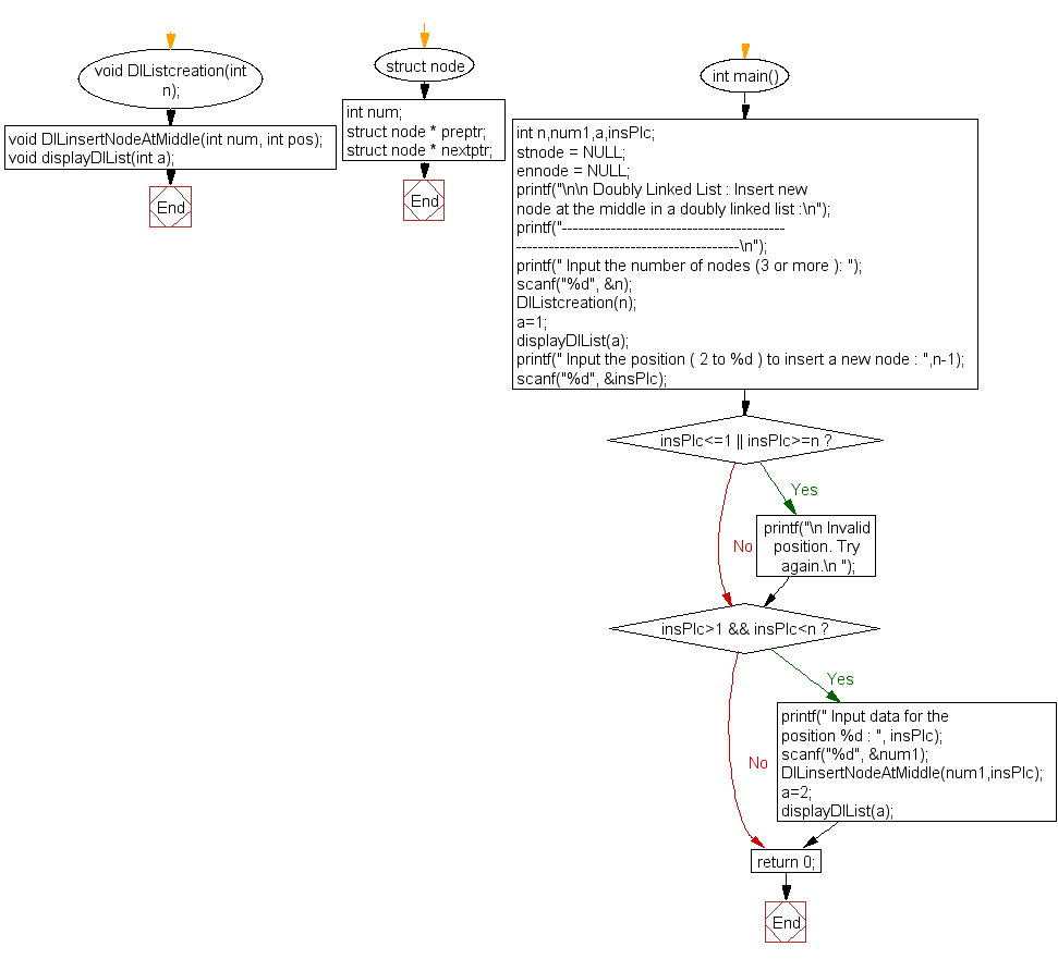 Flowchart: Insert new node at the middle in a doubly linked list 