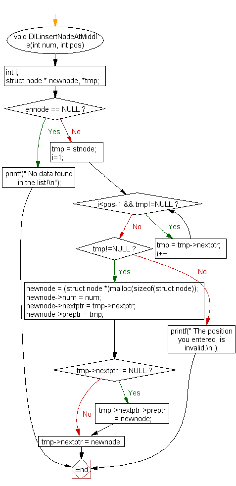 Flowchart: Insert new node at the middle in a doubly linked list 