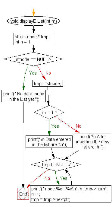 Flowchart: Insert new node at the middle in a doubly linked list 